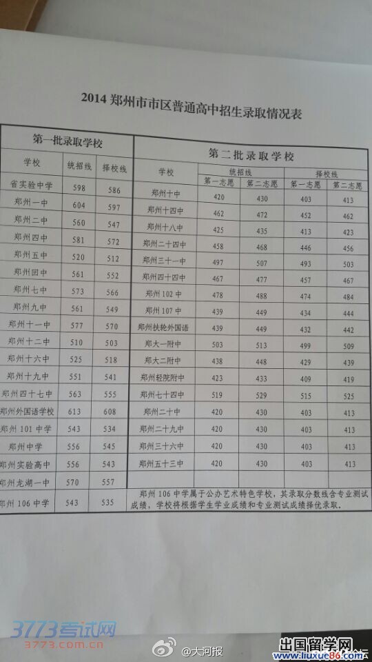 ★2014郑州中招第一批第二批高中录取分数线